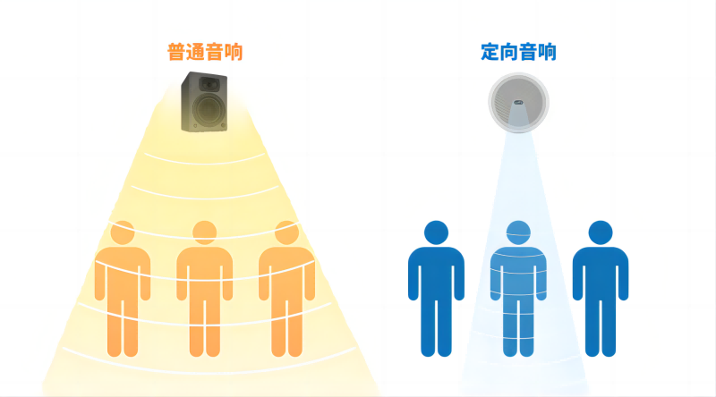 普通音響和定向音箱的對比