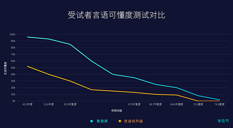 普通揚聲器與清聽聲學第三代定向聲聚音屏一體機的核心聲學表現
