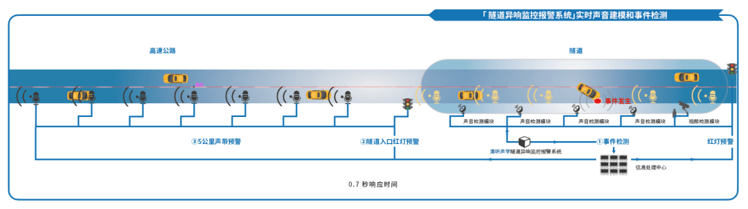 隧道異響監(jiān)測報警系統(tǒng)