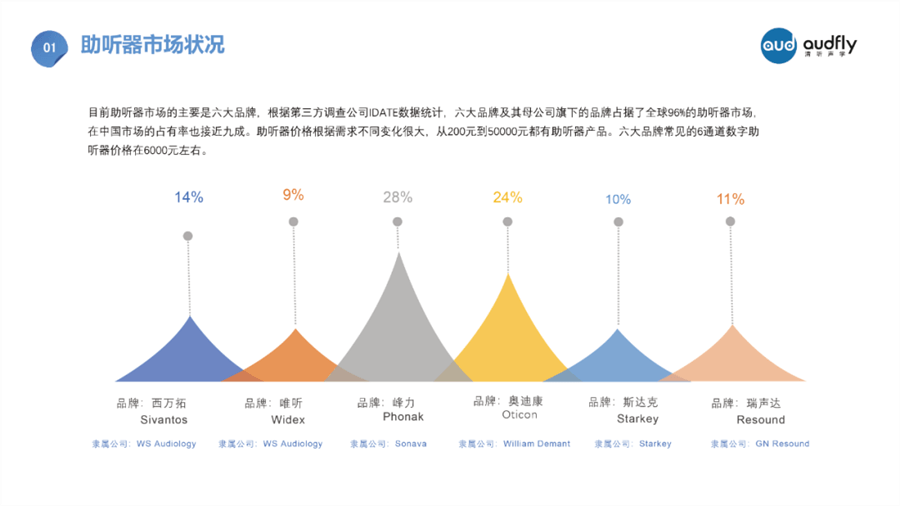 匡博首先向我們介紹了目前國內(nèi)助聽、輔聽市場現(xiàn)狀