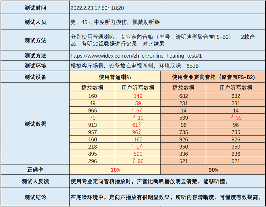 定向聲輔聽效果實驗對比數(shù)據(jù)