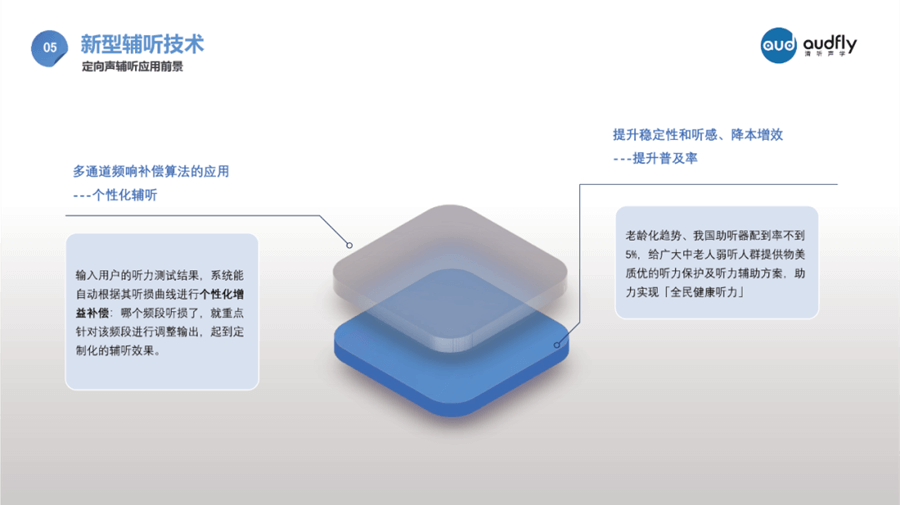匡博還向我們展示了定向聲技術(shù)在輔聽領(lǐng)域的下一步規(guī)劃方向