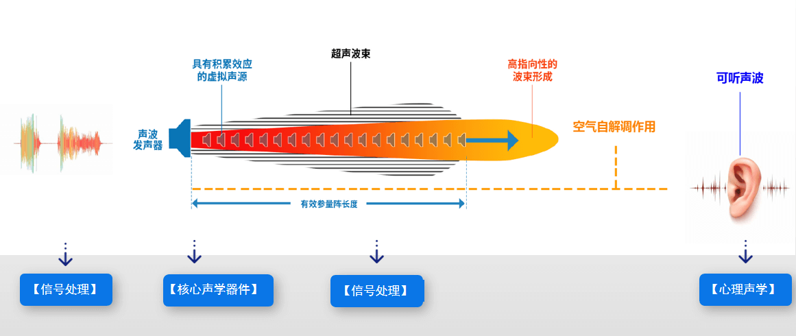 定向發(fā)聲技術(shù)幫助城市聲環(huán)境科技降噪